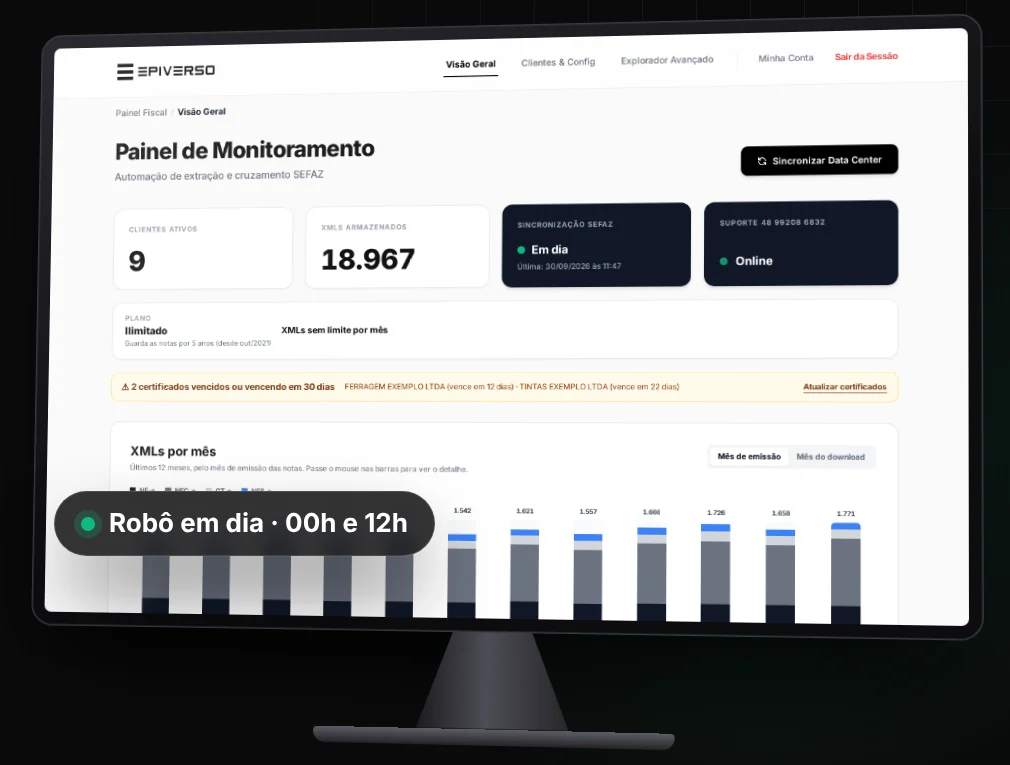 Monitor com a Visão Geral do Painel Fiscal: clientes ativos, XMLs armazenados, sincronização SEFAZ em dia e gráfico de XMLs por mês